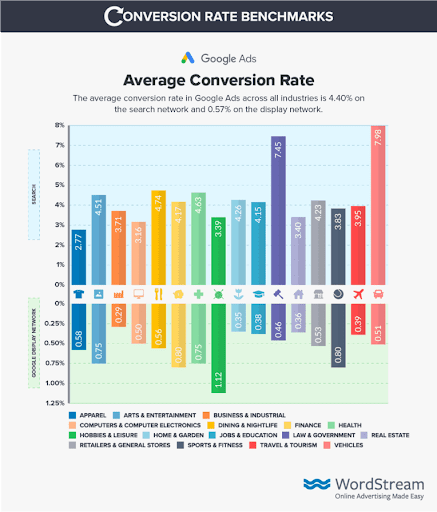 Conversion Rate benchmarks