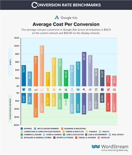 Average Cost per conversion